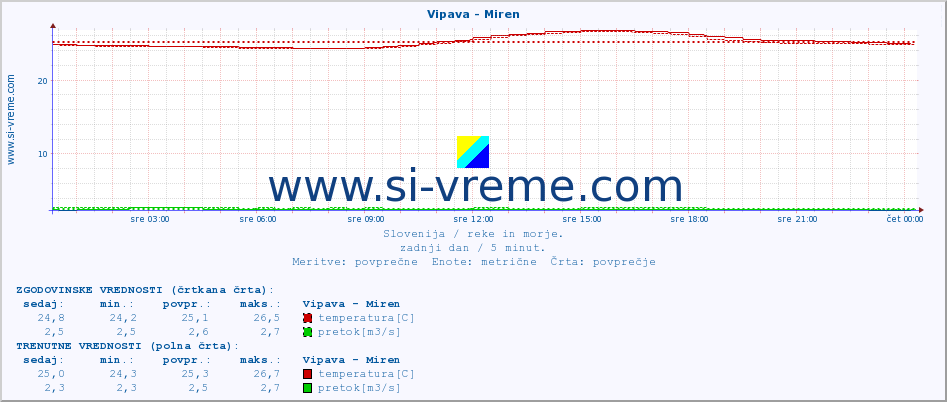 POVPREČJE :: Vipava - Miren :: temperatura | pretok | višina :: zadnji dan / 5 minut.