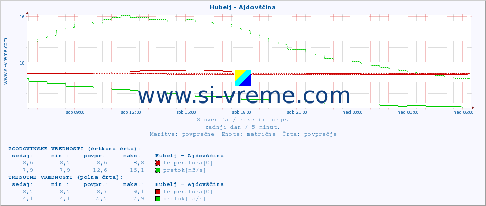 POVPREČJE :: Hubelj - Ajdovščina :: temperatura | pretok | višina :: zadnji dan / 5 minut.