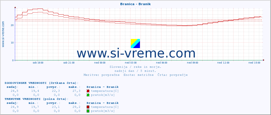 POVPREČJE :: Branica - Branik :: temperatura | pretok | višina :: zadnji dan / 5 minut.