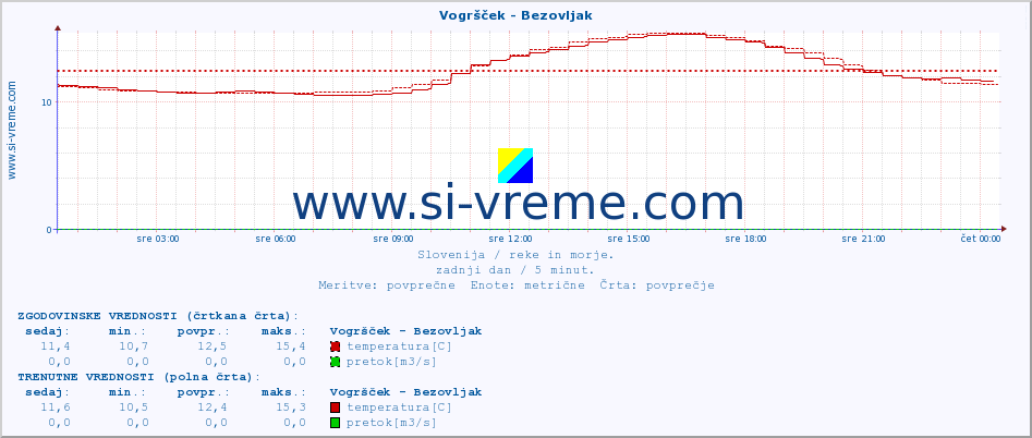 POVPREČJE :: Vogršček - Bezovljak :: temperatura | pretok | višina :: zadnji dan / 5 minut.