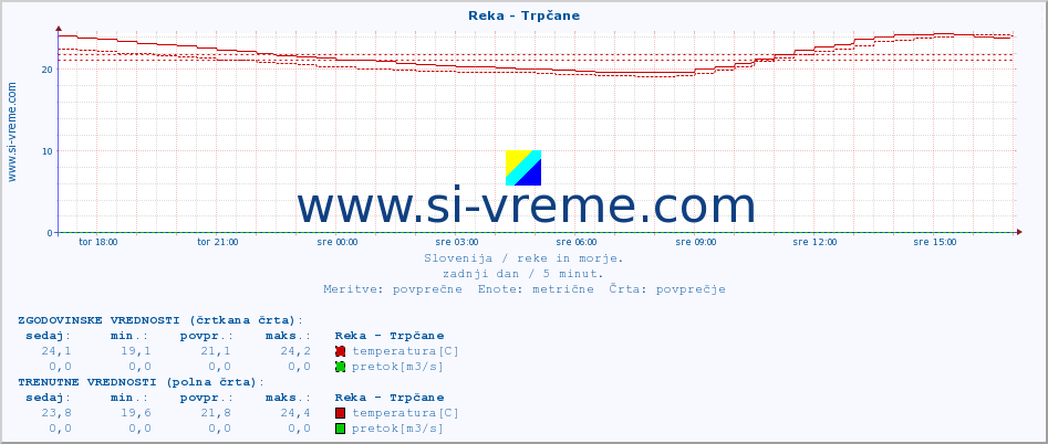 POVPREČJE :: Reka - Trpčane :: temperatura | pretok | višina :: zadnji dan / 5 minut.