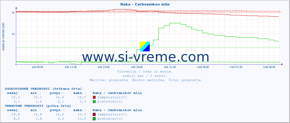 POVPREČJE :: Reka - Cerkvenikov mlin :: temperatura | pretok | višina :: zadnji dan / 5 minut.