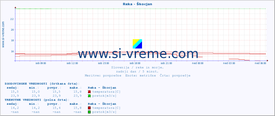 POVPREČJE :: Reka - Škocjan :: temperatura | pretok | višina :: zadnji dan / 5 minut.