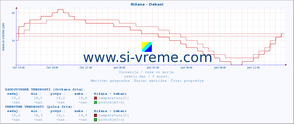 POVPREČJE :: Rižana - Dekani :: temperatura | pretok | višina :: zadnji dan / 5 minut.