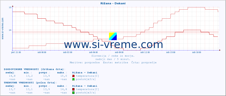 POVPREČJE :: Rižana - Dekani :: temperatura | pretok | višina :: zadnji dan / 5 minut.