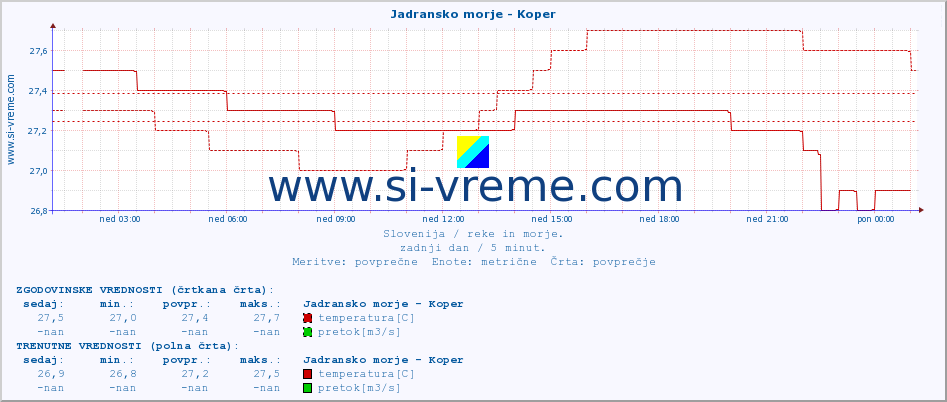 POVPREČJE :: Jadransko morje - Koper :: temperatura | pretok | višina :: zadnji dan / 5 minut.