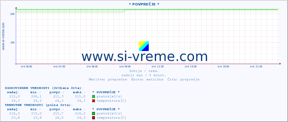 POVPREČJE :: * POVPREČJE * :: višina | pretok | temperatura :: zadnji dan / 5 minut.