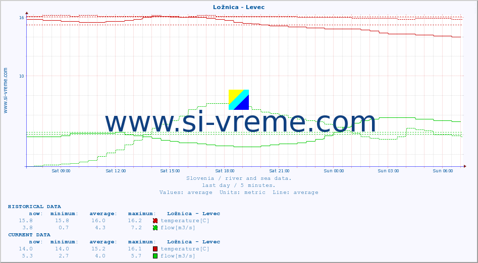  :: Ložnica - Levec :: temperature | flow | height :: last day / 5 minutes.