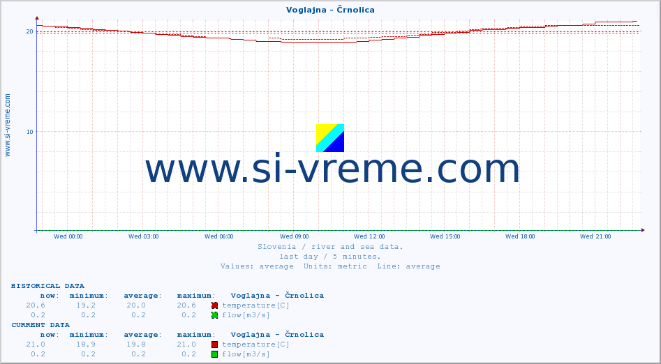  :: Voglajna - Črnolica :: temperature | flow | height :: last day / 5 minutes.