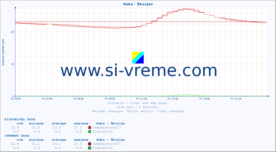  :: Reka - Škocjan :: temperature | flow | height :: last day / 5 minutes.