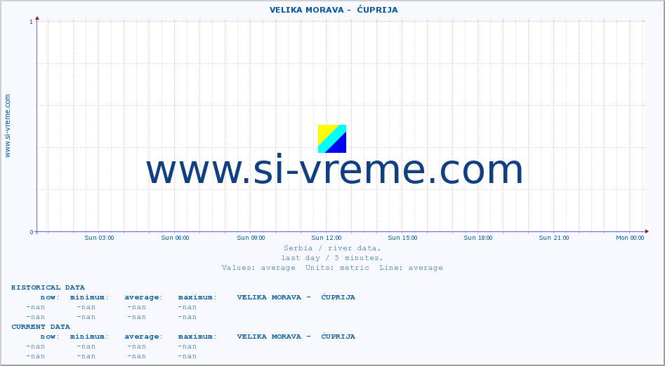  ::  VELIKA MORAVA -  ĆUPRIJA :: height |  |  :: last day / 5 minutes.