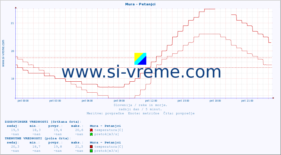POVPREČJE :: Mura - Petanjci :: temperatura | pretok | višina :: zadnji dan / 5 minut.