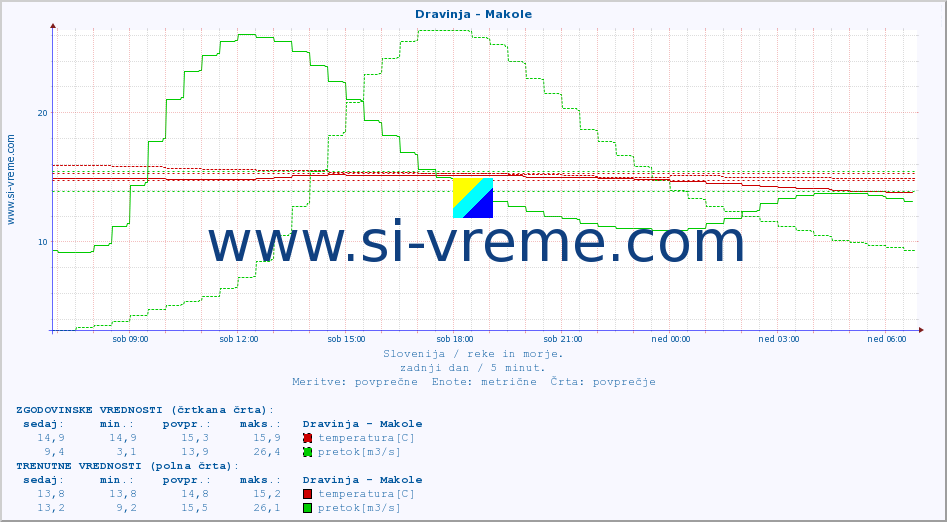 POVPREČJE :: Dravinja - Makole :: temperatura | pretok | višina :: zadnji dan / 5 minut.
