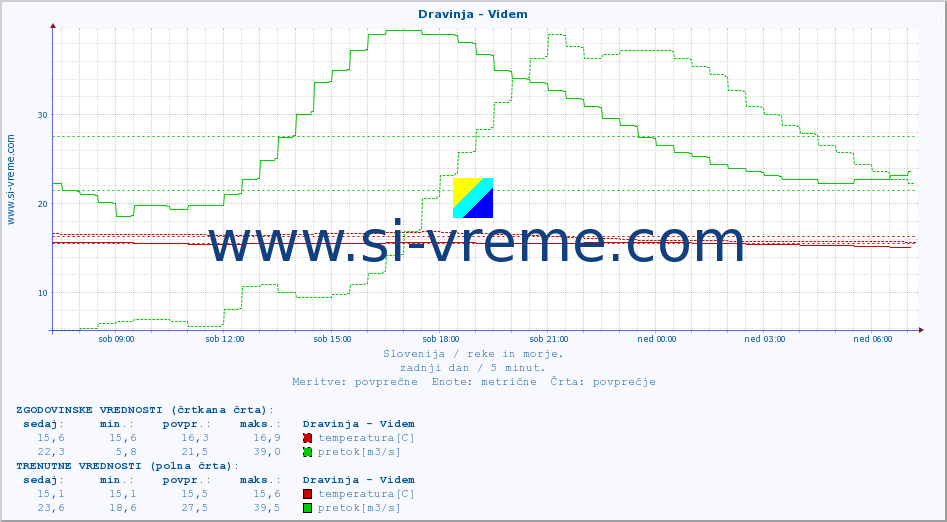 POVPREČJE :: Dravinja - Videm :: temperatura | pretok | višina :: zadnji dan / 5 minut.