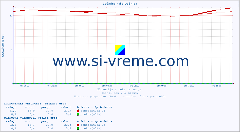 POVPREČJE :: Ložnica - Sp.Ložnica :: temperatura | pretok | višina :: zadnji dan / 5 minut.