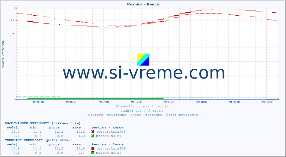 POVPREČJE :: Pesnica - Ranca :: temperatura | pretok | višina :: zadnji dan / 5 minut.