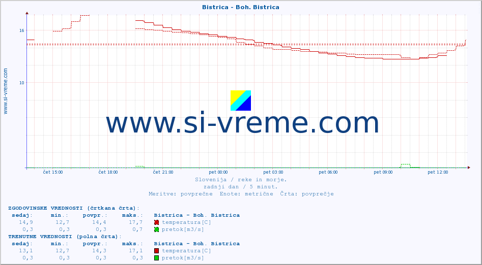 POVPREČJE :: Bistrica - Boh. Bistrica :: temperatura | pretok | višina :: zadnji dan / 5 minut.