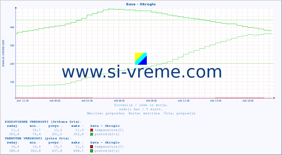 POVPREČJE :: Sava - Okroglo :: temperatura | pretok | višina :: zadnji dan / 5 minut.