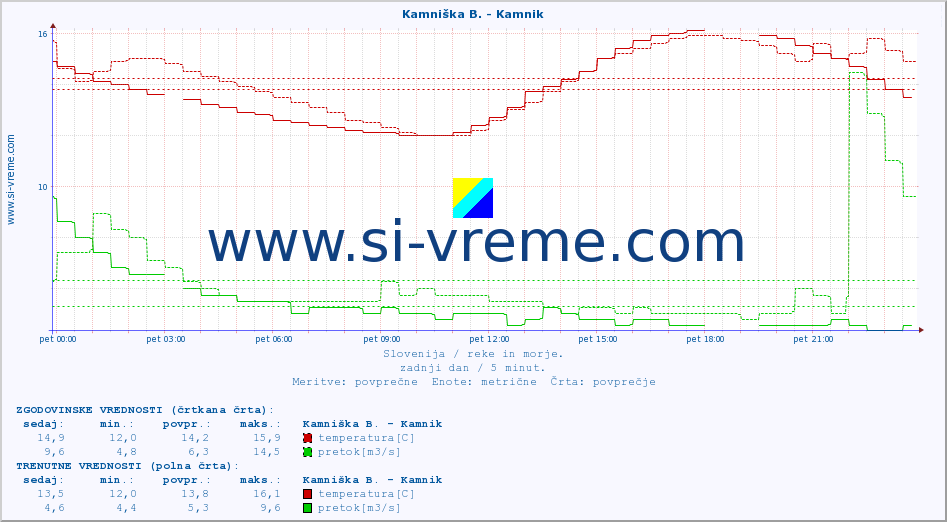 POVPREČJE :: Kamniška B. - Kamnik :: temperatura | pretok | višina :: zadnji dan / 5 minut.