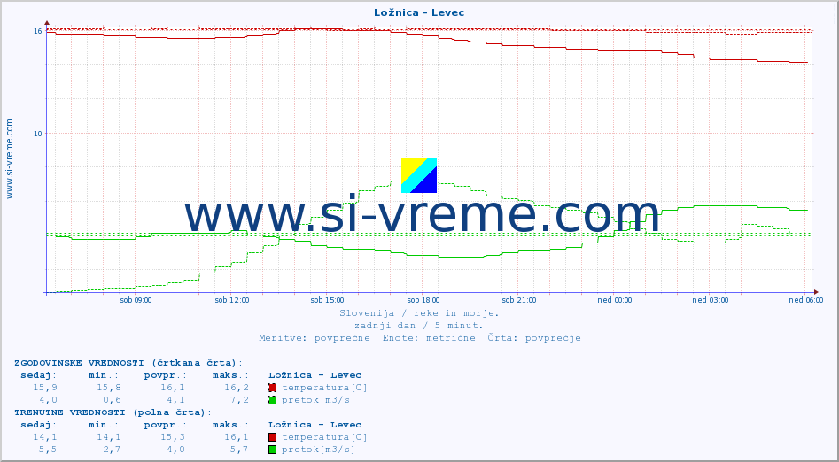 POVPREČJE :: Ložnica - Levec :: temperatura | pretok | višina :: zadnji dan / 5 minut.