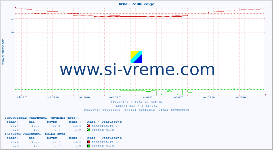 POVPREČJE :: Krka - Podbukovje :: temperatura | pretok | višina :: zadnji dan / 5 minut.