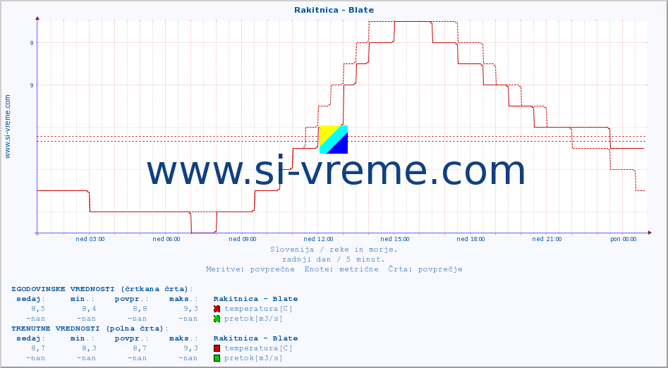 POVPREČJE :: Rakitnica - Blate :: temperatura | pretok | višina :: zadnji dan / 5 minut.