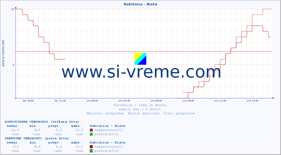 POVPREČJE :: Rakitnica - Blate :: temperatura | pretok | višina :: zadnji dan / 5 minut.