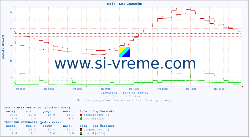POVPREČJE :: Soča - Log Čezsoški :: temperatura | pretok | višina :: zadnji dan / 5 minut.