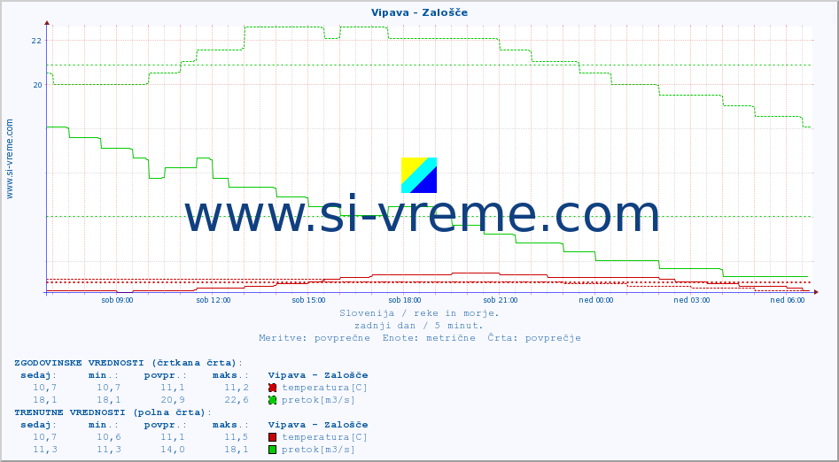 POVPREČJE :: Vipava - Zalošče :: temperatura | pretok | višina :: zadnji dan / 5 minut.