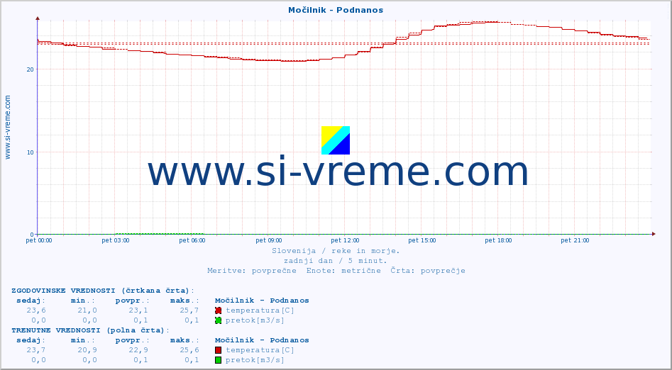 POVPREČJE :: Močilnik - Podnanos :: temperatura | pretok | višina :: zadnji dan / 5 minut.