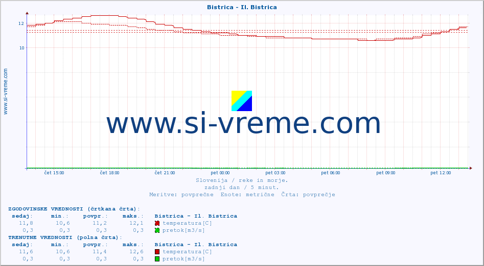 POVPREČJE :: Bistrica - Il. Bistrica :: temperatura | pretok | višina :: zadnji dan / 5 minut.