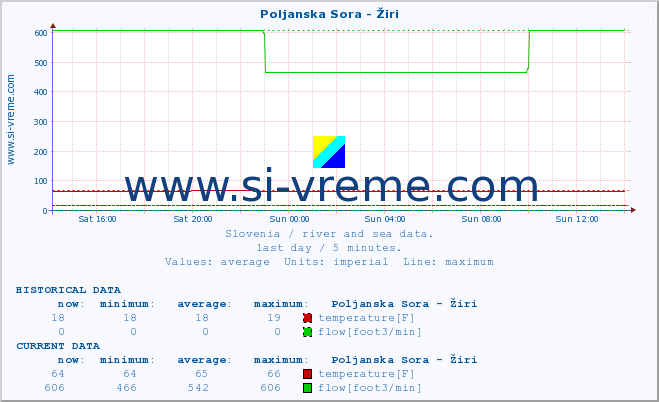  :: Poljanska Sora - Žiri :: temperature | flow | height :: last day / 5 minutes.