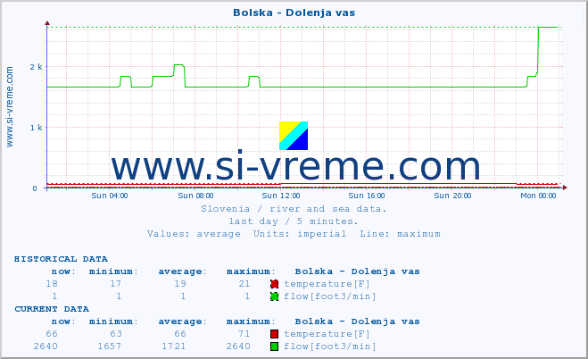  :: Bolska - Dolenja vas :: temperature | flow | height :: last day / 5 minutes.