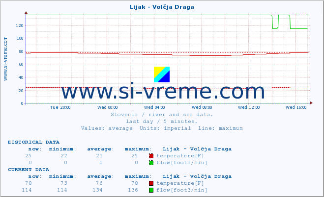  :: Lijak - Volčja Draga :: temperature | flow | height :: last day / 5 minutes.