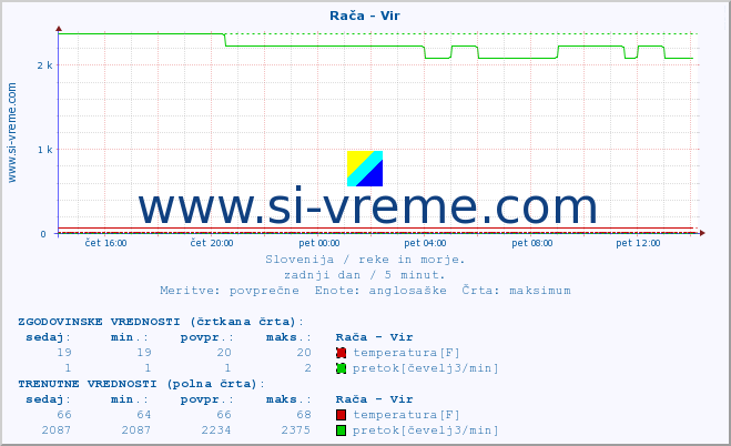 POVPREČJE :: Rača - Vir :: temperatura | pretok | višina :: zadnji dan / 5 minut.