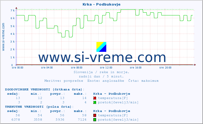 POVPREČJE :: Krka - Podbukovje :: temperatura | pretok | višina :: zadnji dan / 5 minut.