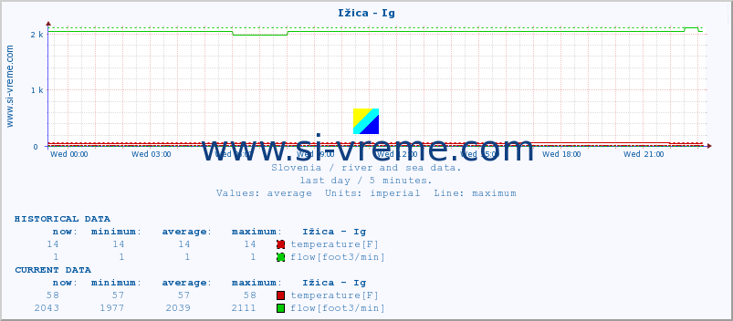  :: Ižica - Ig :: temperature | flow | height :: last day / 5 minutes.