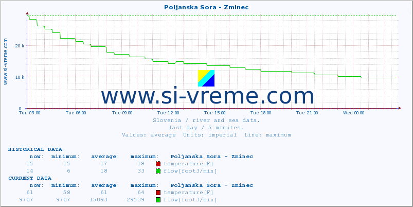  :: Poljanska Sora - Zminec :: temperature | flow | height :: last day / 5 minutes.