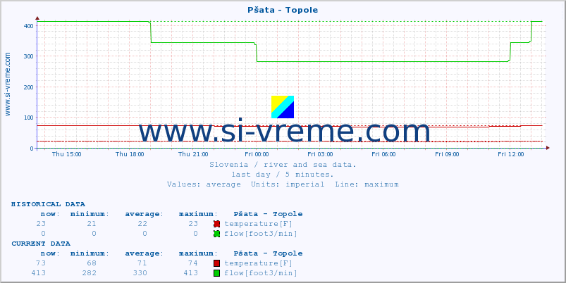  :: Pšata - Topole :: temperature | flow | height :: last day / 5 minutes.