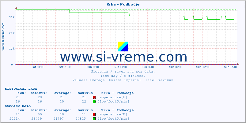  :: Krka - Podbočje :: temperature | flow | height :: last day / 5 minutes.