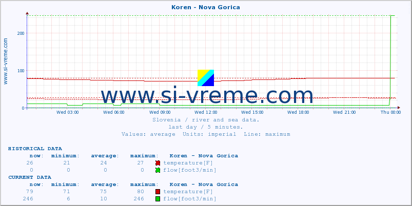  :: Koren - Nova Gorica :: temperature | flow | height :: last day / 5 minutes.