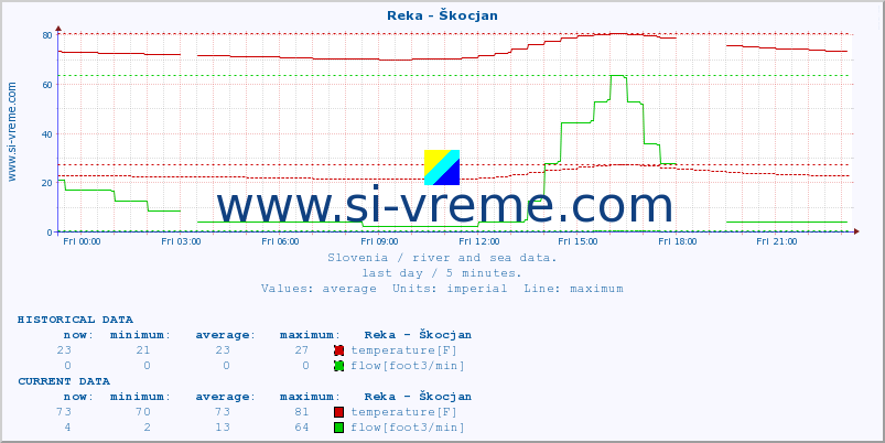  :: Reka - Škocjan :: temperature | flow | height :: last day / 5 minutes.