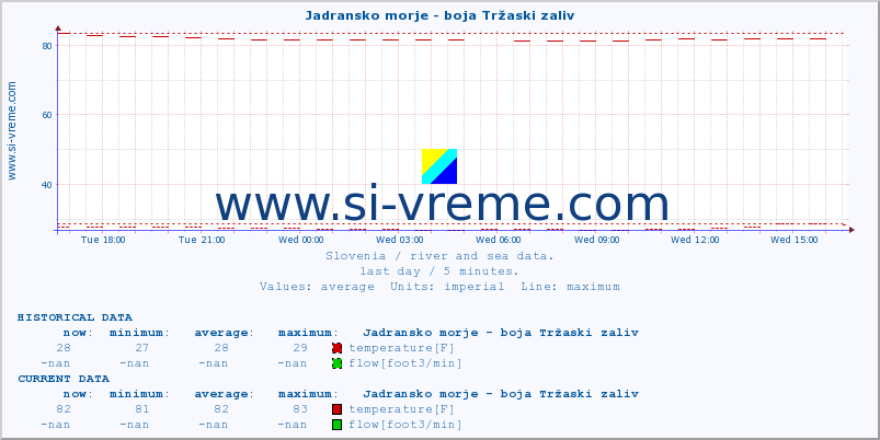  :: Jadransko morje - boja Tržaski zaliv :: temperature | flow | height :: last day / 5 minutes.