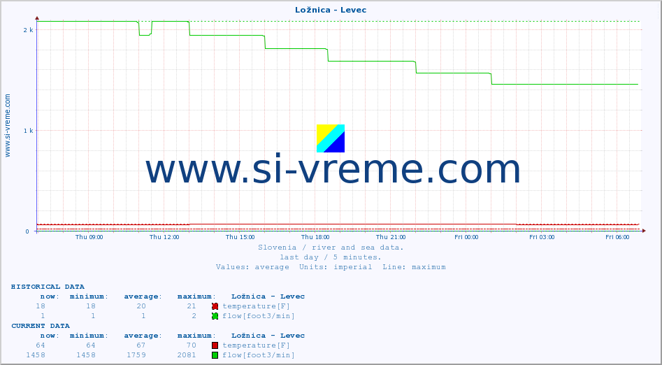  :: Ložnica - Levec :: temperature | flow | height :: last day / 5 minutes.