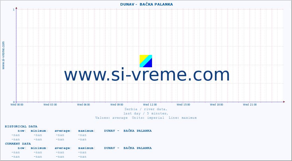  ::  DUNAV -  BAČKA PALANKA :: height |  |  :: last day / 5 minutes.
