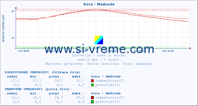 POVPREČJE :: Sora - Medvode :: temperatura | pretok | višina :: zadnji dan / 5 minut.