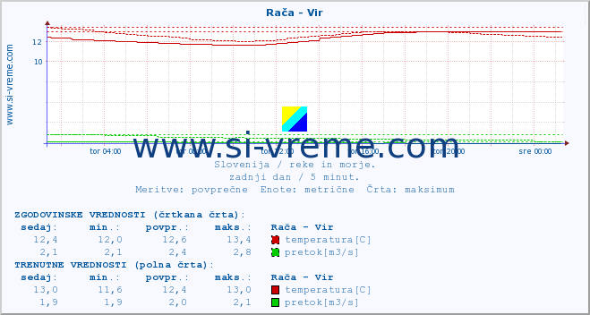 POVPREČJE :: Rača - Vir :: temperatura | pretok | višina :: zadnji dan / 5 minut.