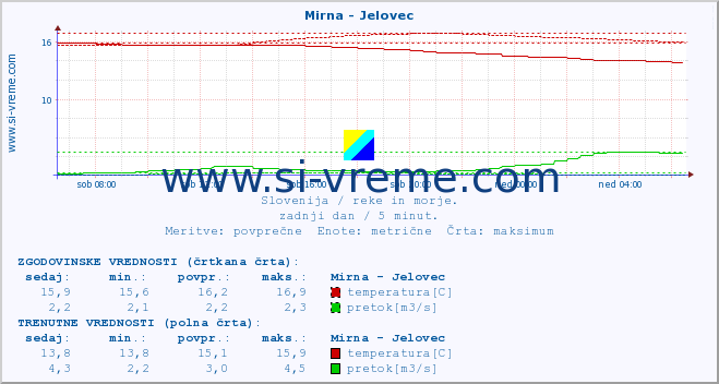 POVPREČJE :: Mirna - Jelovec :: temperatura | pretok | višina :: zadnji dan / 5 minut.