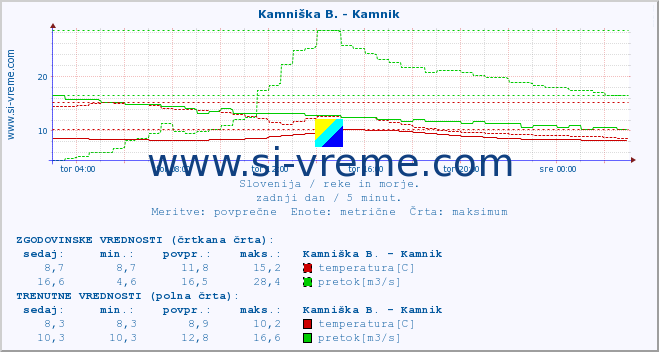 POVPREČJE :: Branica - Branik :: temperatura | pretok | višina :: zadnji dan / 5 minut.