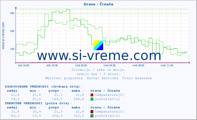 POVPREČJE :: Drava - Črneče :: temperatura | pretok | višina :: zadnji dan / 5 minut.